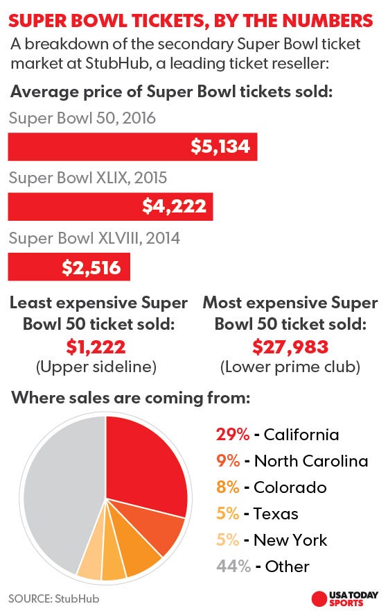 Super Bowl 50 tickets finish up among the most expensive ever