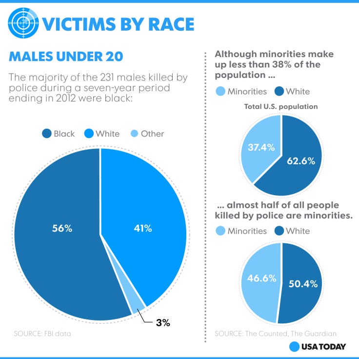 percentage blacks in usa