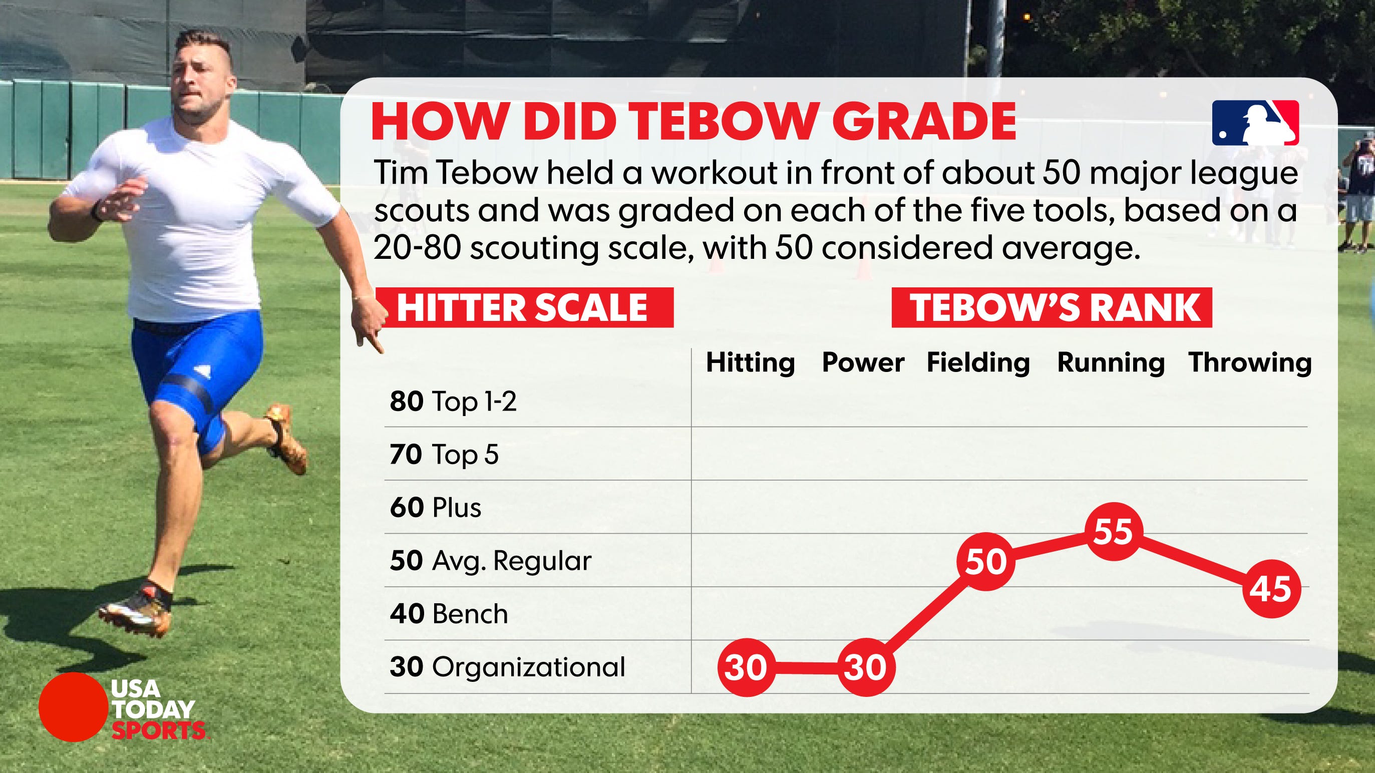 Tim Tebow - Baseball Stats - The Baseball Cube