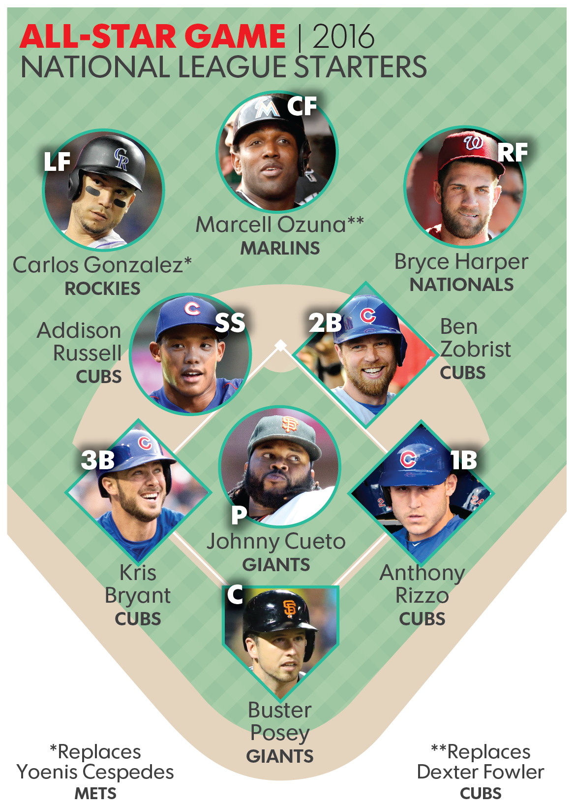 MLB All-Star Game 2016: Celebrate your team's stars with the