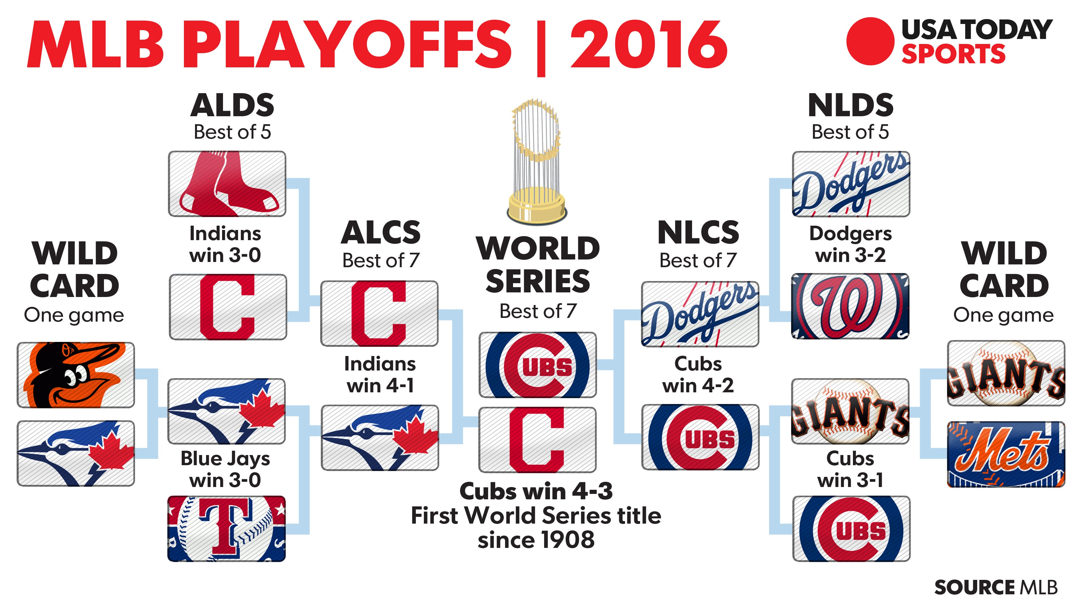 MLB playoffs 2023: Bracket, full schedule, start times, and predictions 