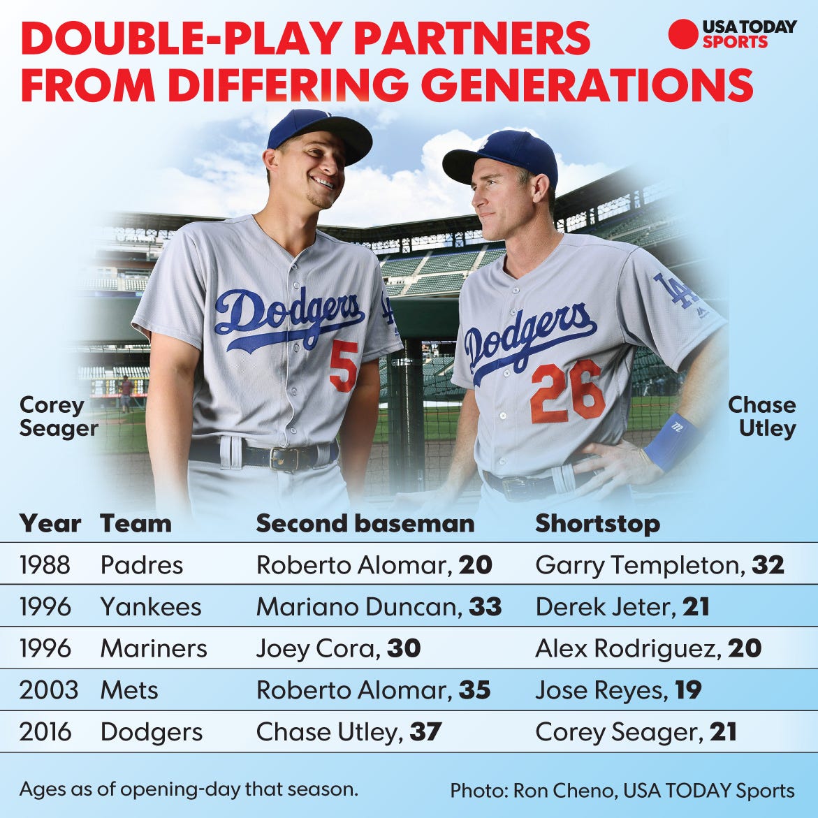 Real Wedding of LA Dodgers + World Series MVP Corey Seager