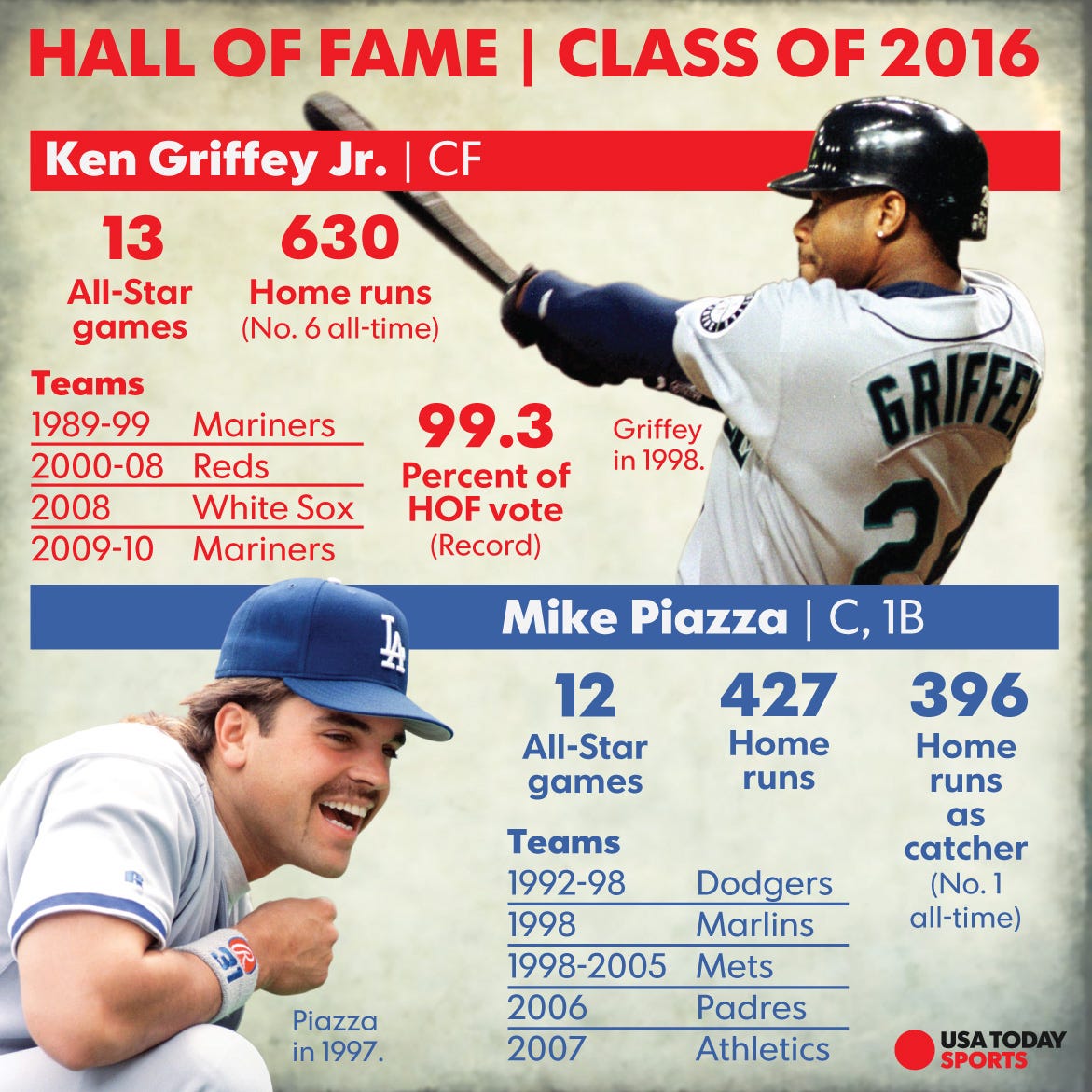Griffey Jr., Ken  Baseball Hall of Fame