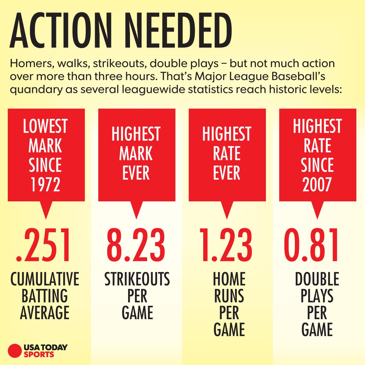 MLB's inaction problem Strikeouts, time of game on pace for record highs