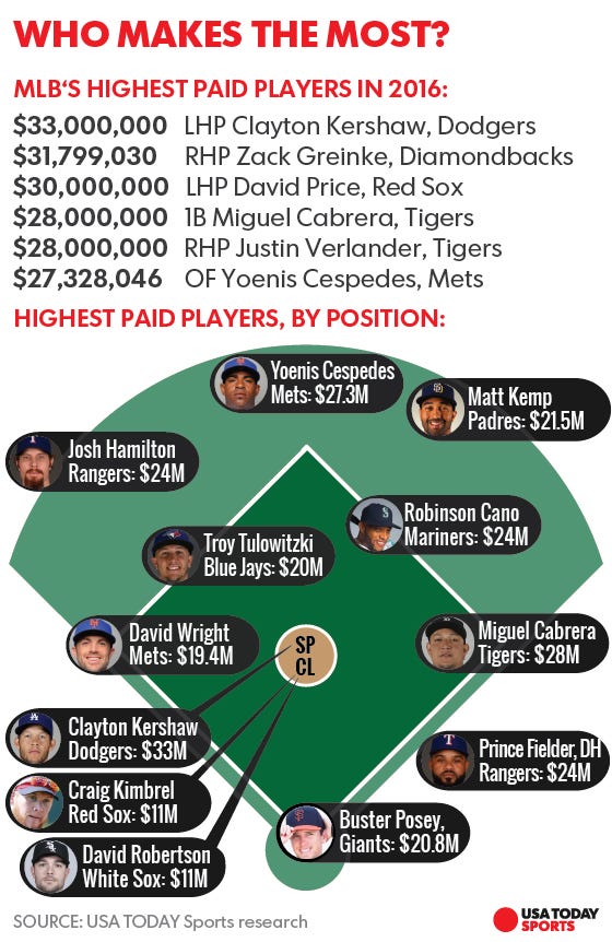 2016 MLB salaries Royals way pays while average salary hits 44 million