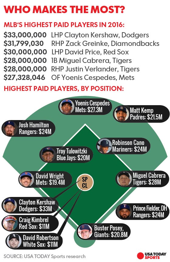 2016 MLB Salaries Royals Way Pays While Average Salary Hits 4 4 Million