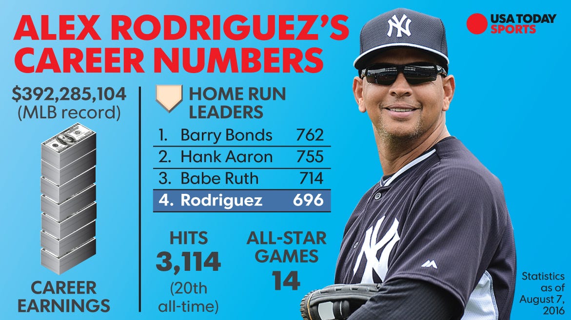 Alex Rodriguez Stats & Facts - This Day In Baseball