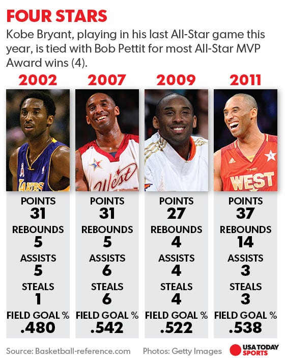 Where Would Kobe Bryant Have Played If He Went to College?