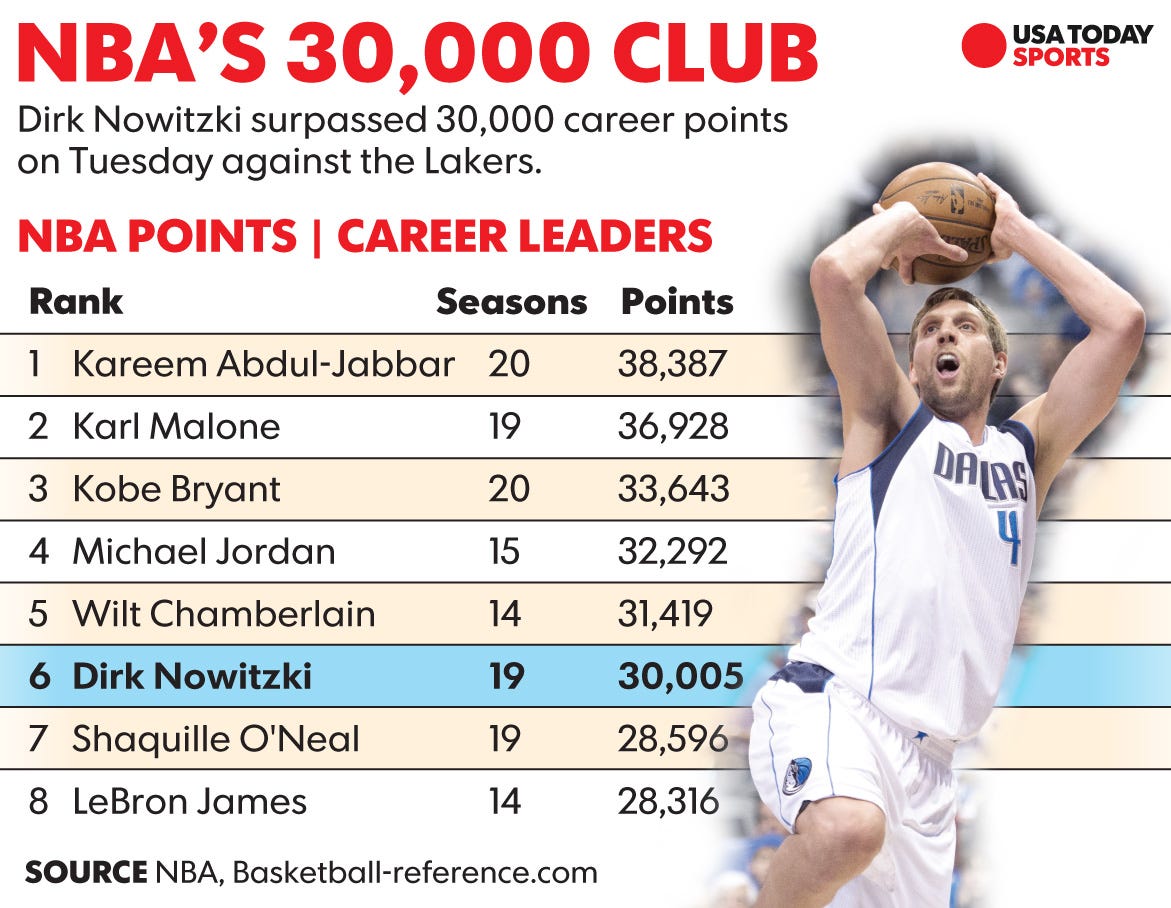 A timeline of Dirk Nowitzki reaching 30,000 points - Mavs Moneyball