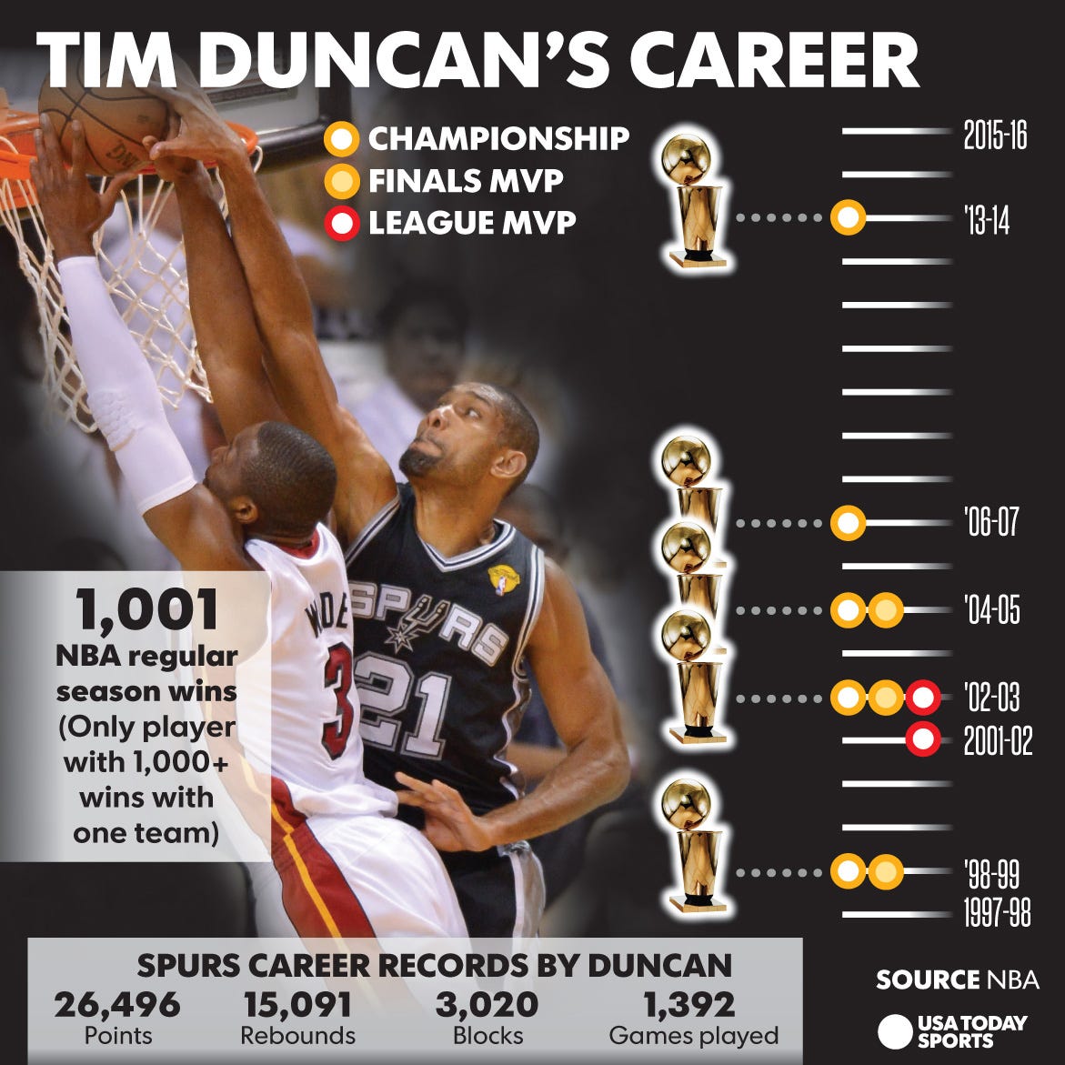 Tim Duncan: Career retrospective