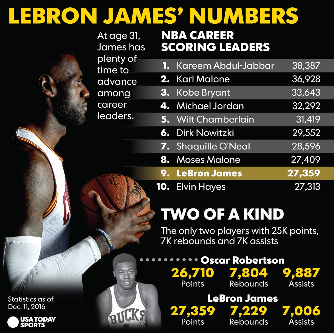 LeBron James on pace to reach uncharted 
