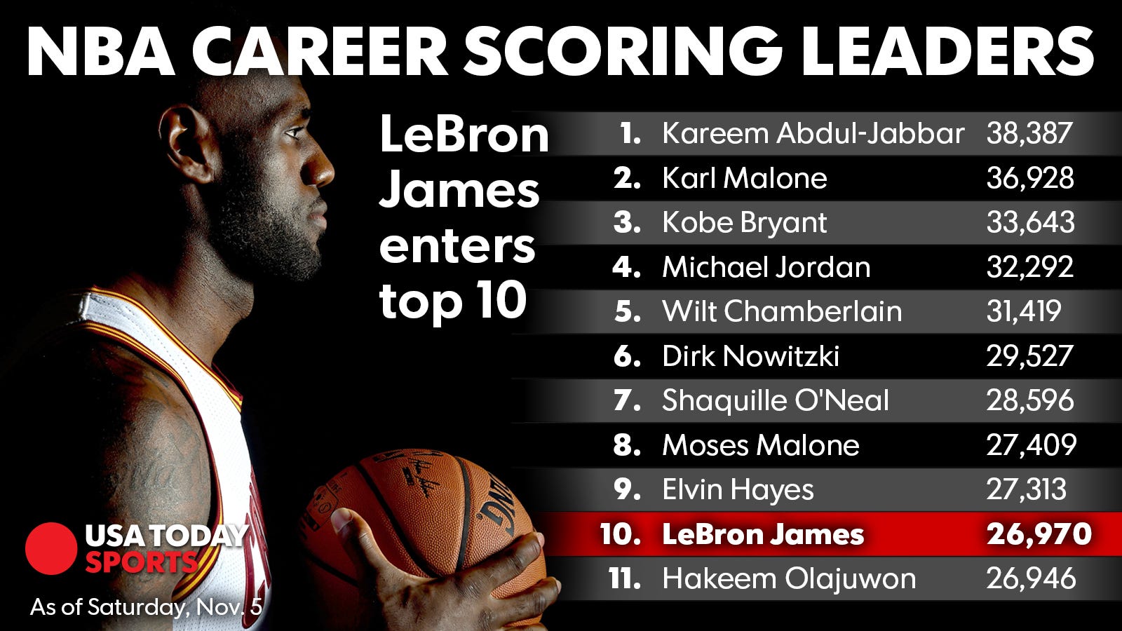 LeBron James passes Hakeem Olajuwon on NBA's all-time scoring list