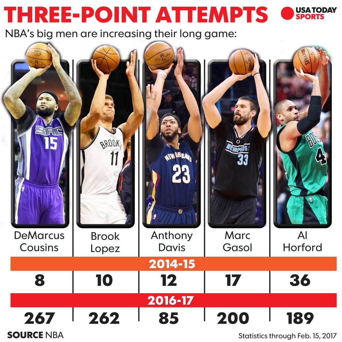 NBA big men expanding their skills from three-point range