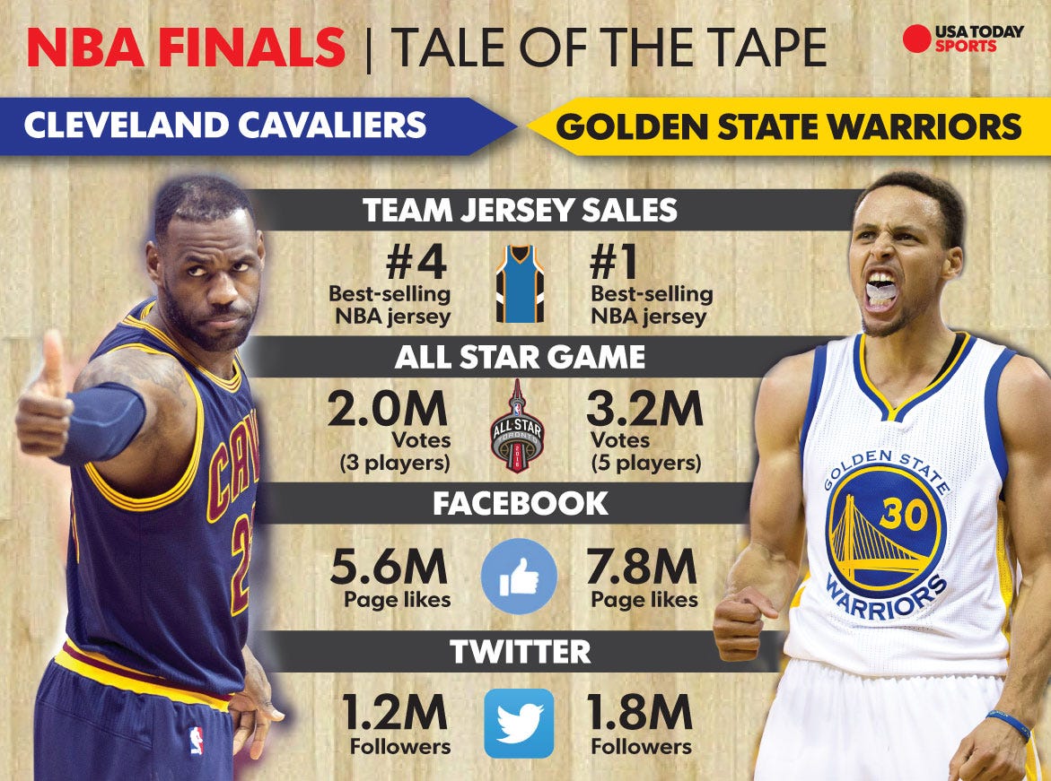 LeBron James vs. Steph Curry: An NBA 