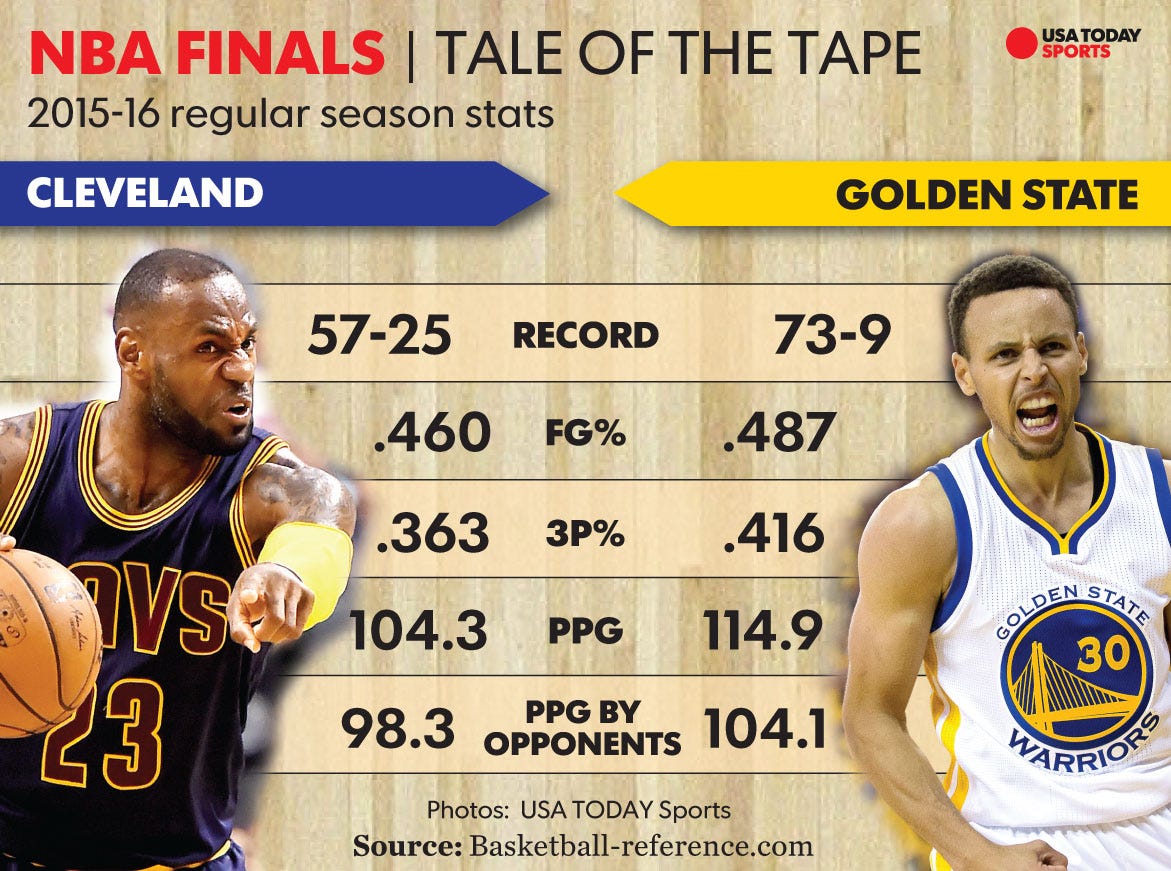 2016 NBA Finals: Warriors vs. Cavaliers
