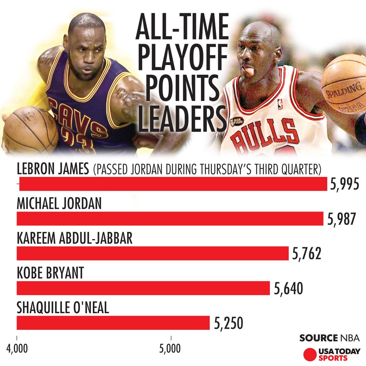 jordan michael lebron james playoff nba points passes most pass scorer years cavaliers rebounds