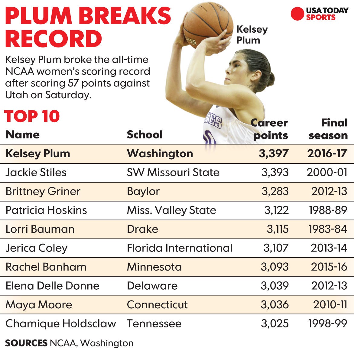 washington-s-kelsey-plum-breaks-ncaa-women-s-all-time-scoring-record