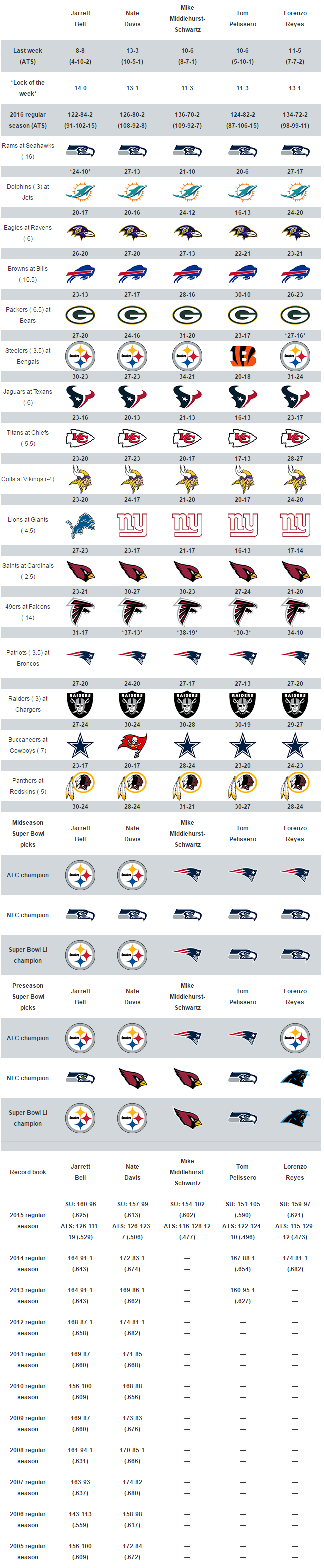Week 15 NFL picks: Pats or Broncos?