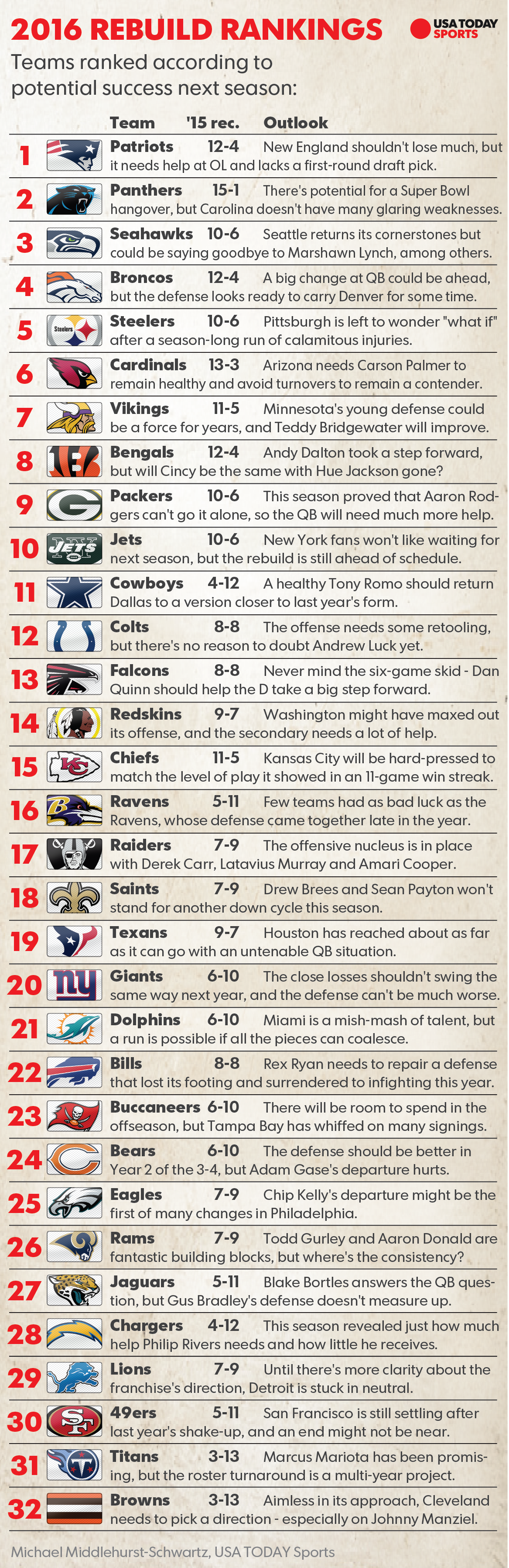 NFL Franchise Rankings