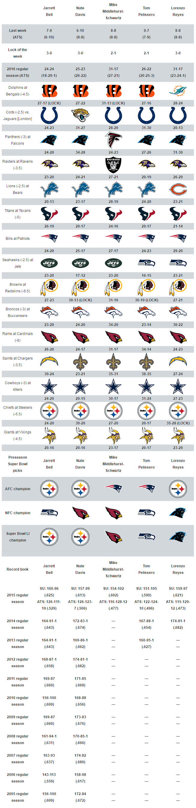 USA TODAY Sports' Week 4 NFL picks: Big games in Pittsburgh, Minnesota