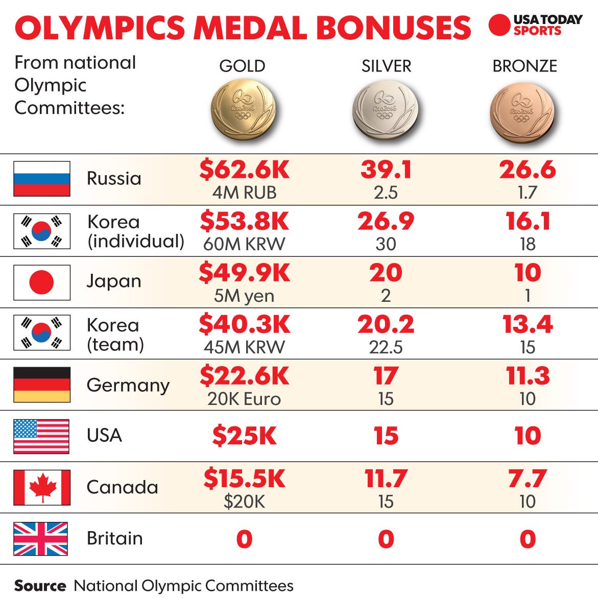 These 12 Countries Will Pay Their Olympians Six-Figure Bonuses For
